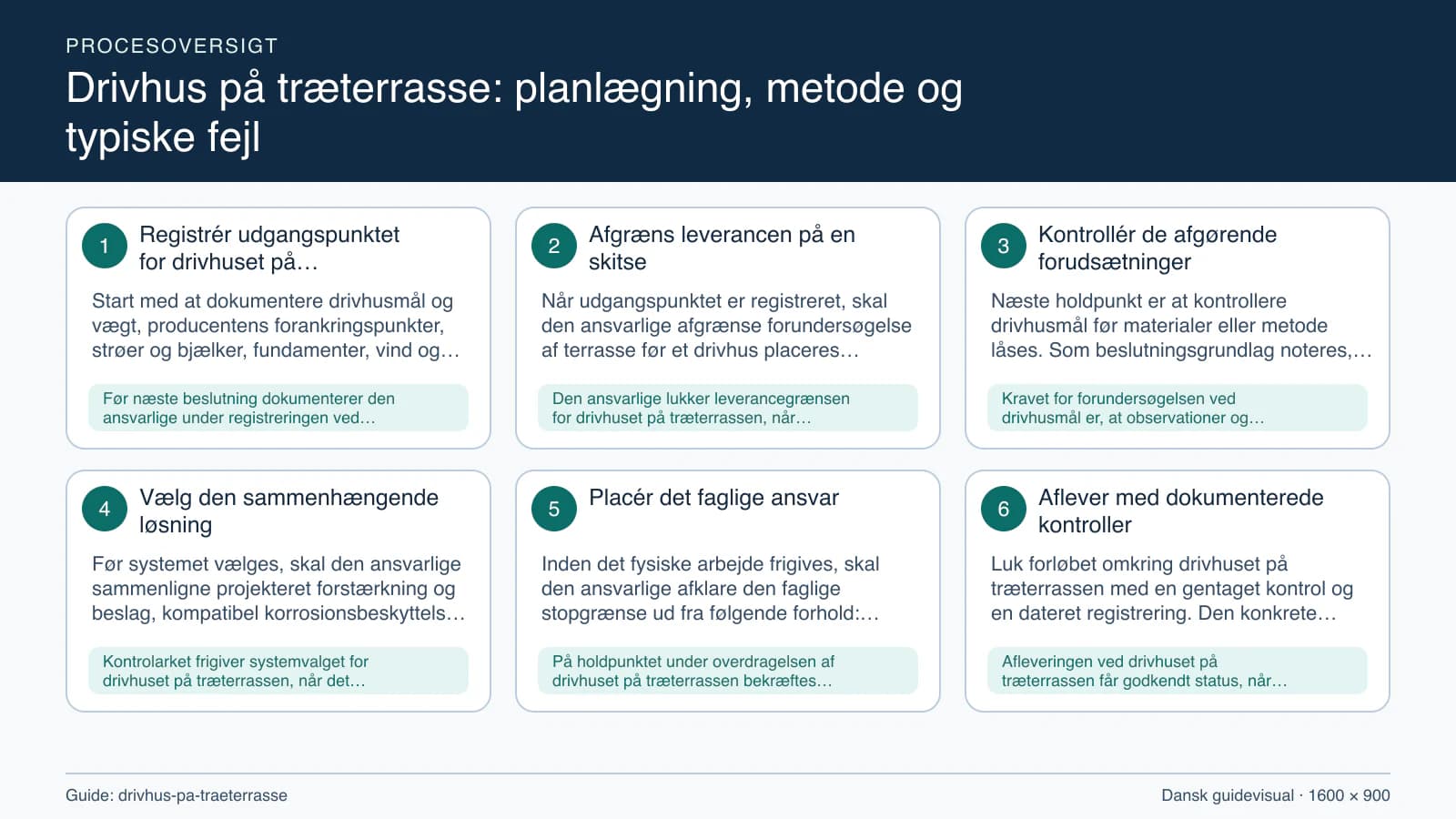 Procesoversigt til guiden “Drivhus på træterrasse: planlægning, metode og typiske fejl” med konkrete arbejdstrin og kontrolpunkter.