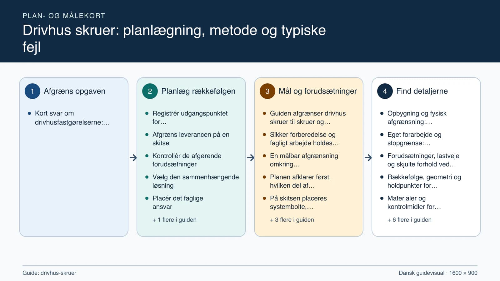 Plan- og målekort fra “Registrér udgangspunktet for drivhusfastgørelserne” til “Aflever med dokumenterede kontroller”.