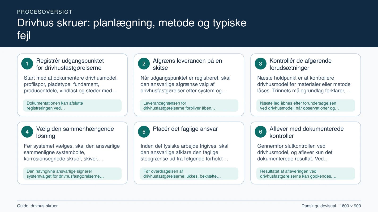 Procesoversigt til guiden “Drivhus skruer: planlægning, metode og typiske fejl” med konkrete arbejdstrin og kontrolpunkter.