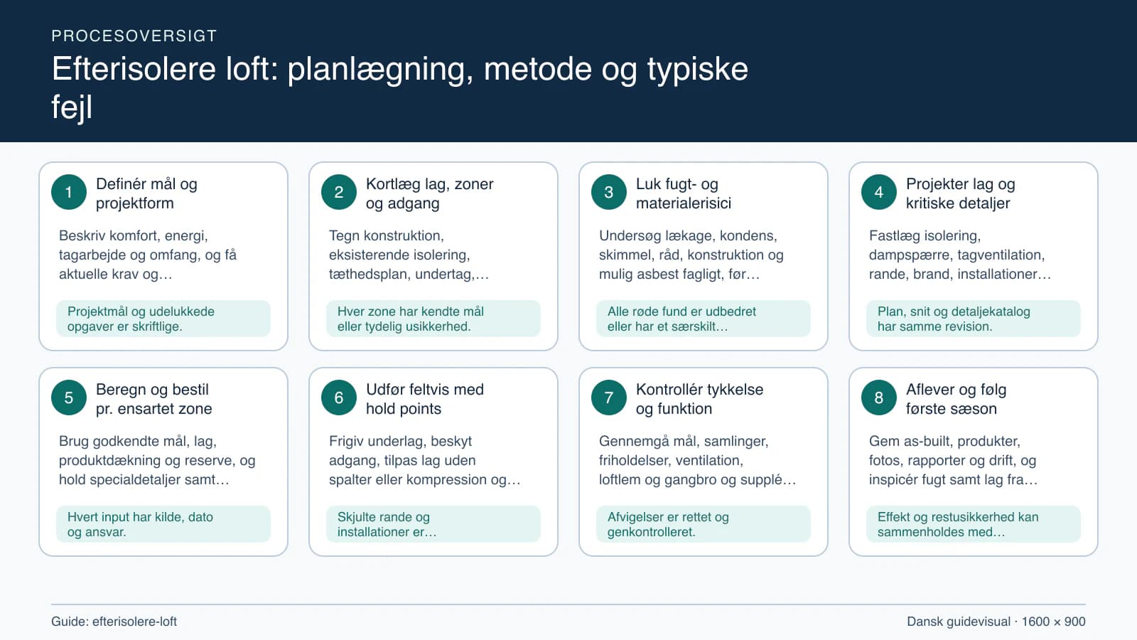 Procesoversigt til guiden “Efterisolere loft: planlægning, metode og typiske fejl” med konkrete arbejdstrin og kontrolpunkter.