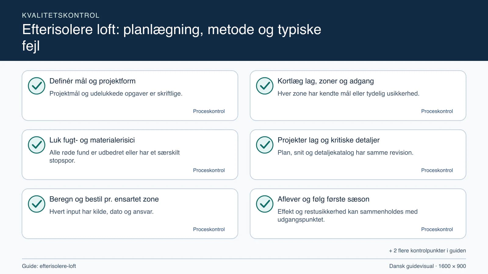 Kvalitetskontrol med checkpointet “Hver zone har kendte mål eller tydelig usikkerhed.”.