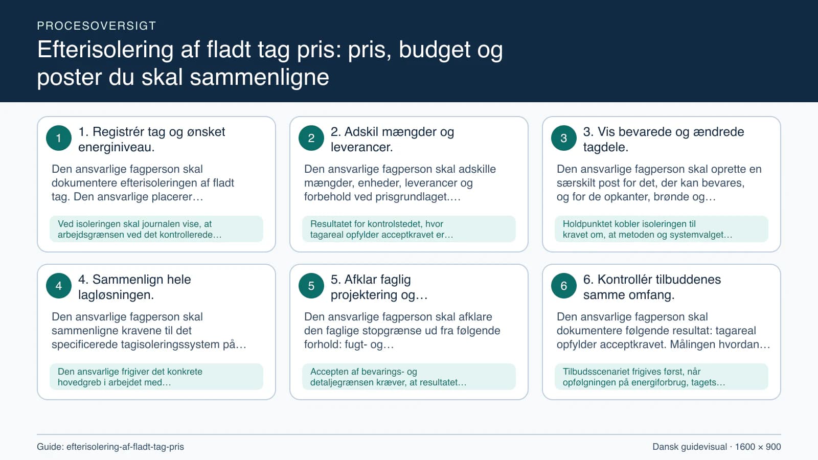 Procesoversigt til guiden “Efterisolering af fladt tag pris: pris, budget og poster du skal sammenligne” med konkrete arbejdstrin og kontrolpunkter.