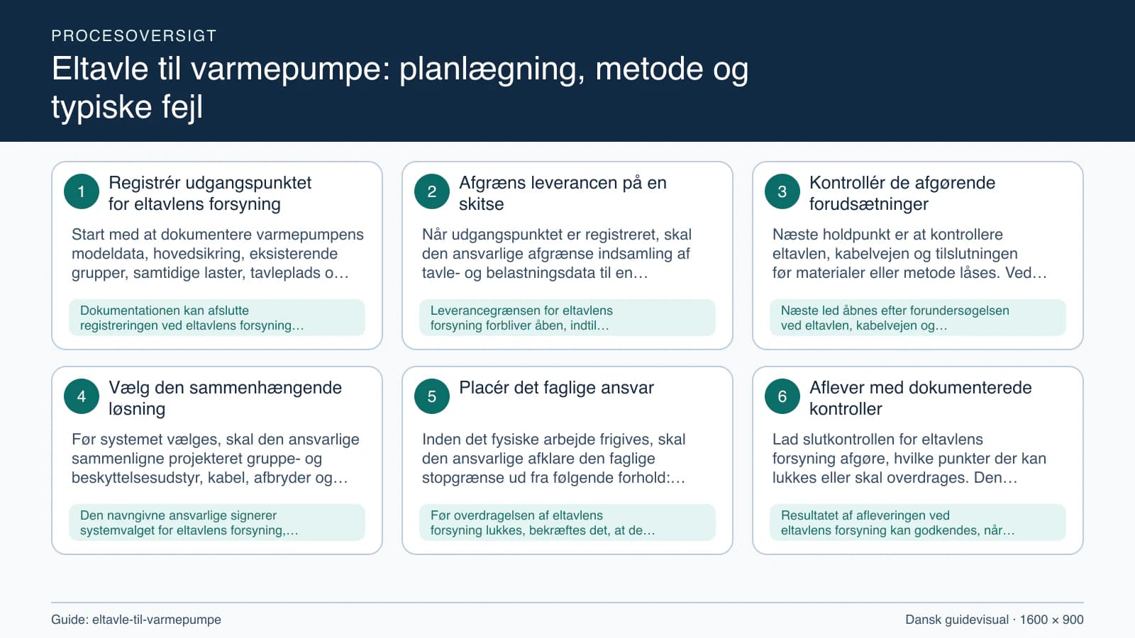 Procesoversigt til guiden “Eltavle til varmepumpe: planlægning, metode og typiske fejl” med konkrete arbejdstrin og kontrolpunkter.