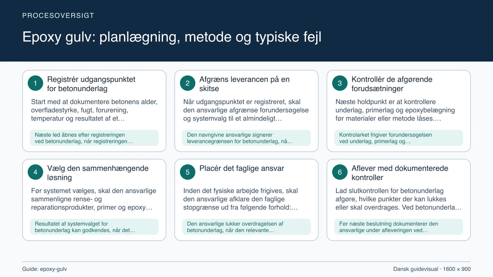 Procesoversigt til guiden “Epoxy gulv: planlægning, metode og typiske fejl” med konkrete arbejdstrin og kontrolpunkter.