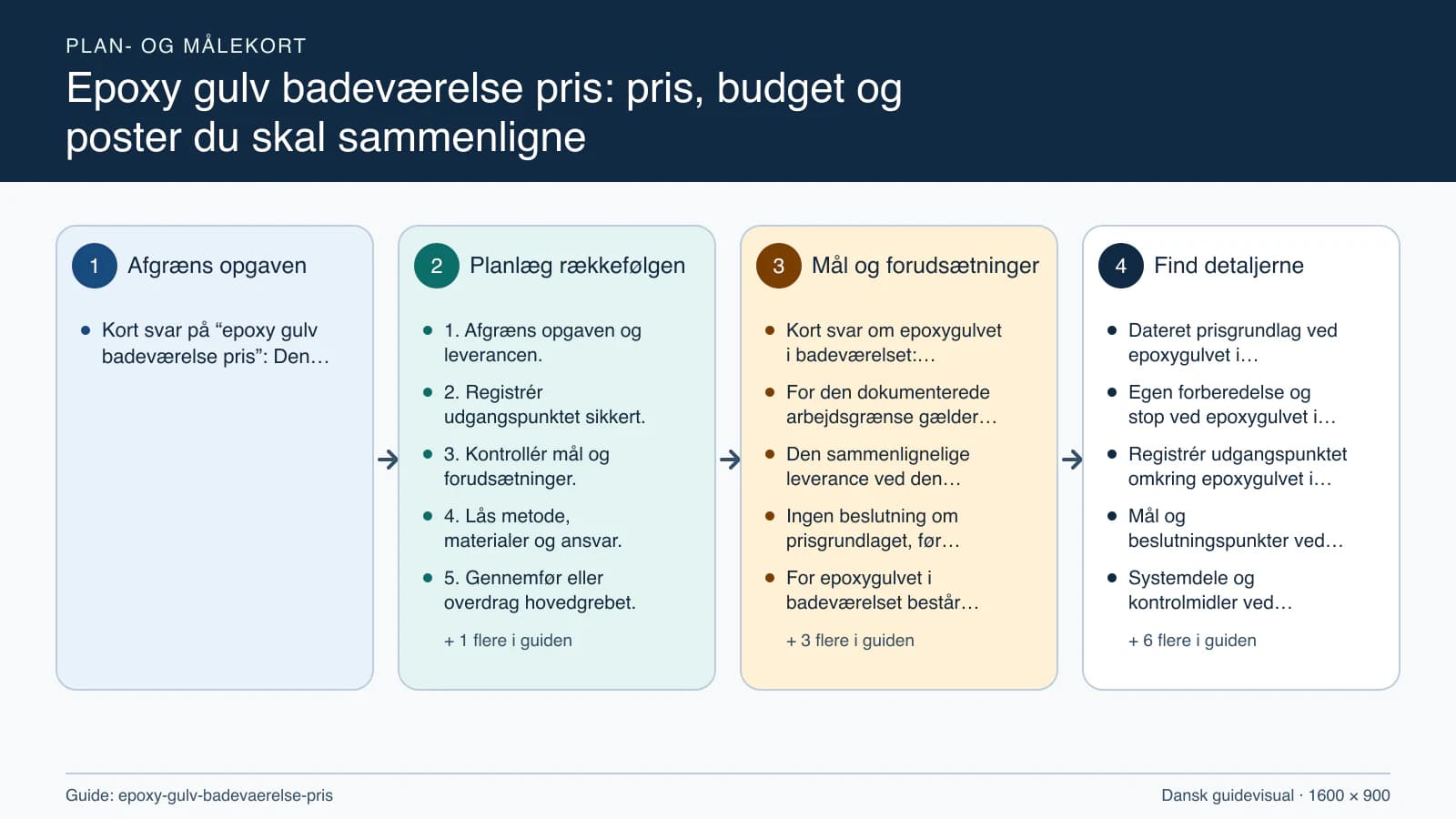 Plan- og målekort fra “1. Afgræns opgaven og leverancen.” til “6. Kontrollér resultatet og aflever.”.