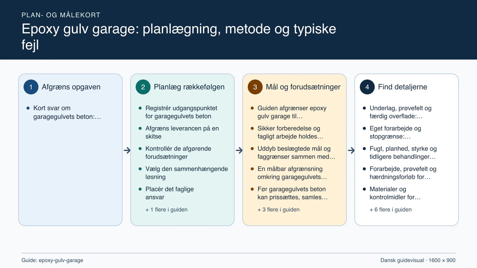 Plan- og målekort fra “Registrér udgangspunktet for garagegulvets beton” til “Aflever med dokumenterede kontroller”.