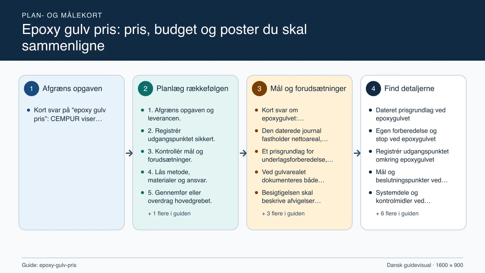 Plan- og målekort fra “1. Afgræns opgaven og leverancen.” til “6. Kontrollér resultatet og aflever.”.