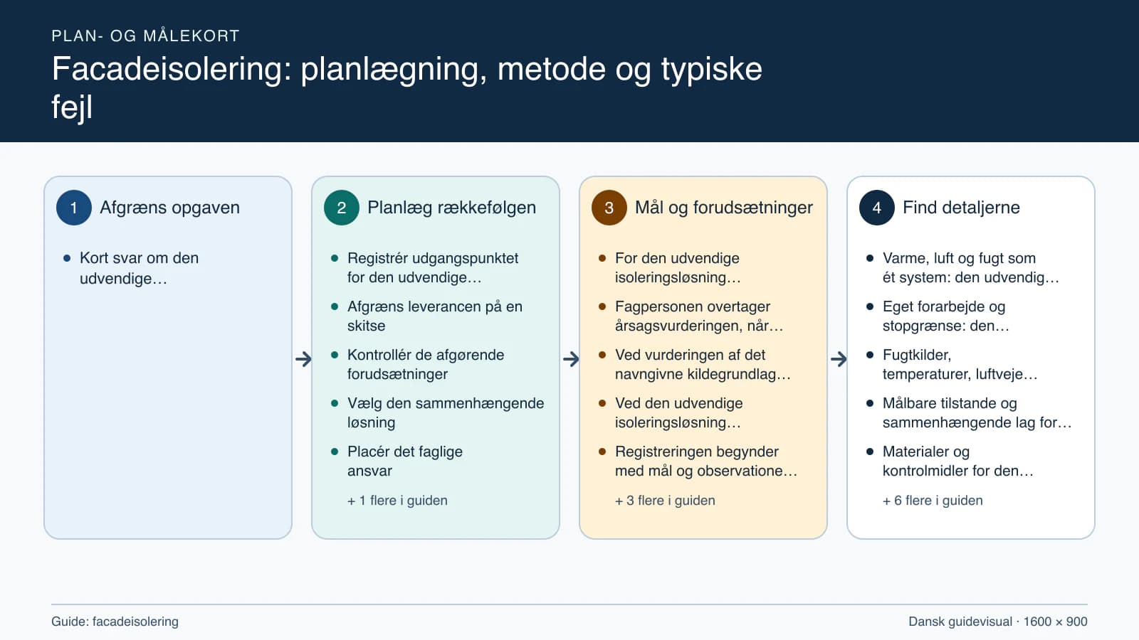 Plan- og målekort fra “Registrér udgangspunktet for den udvendige isoleringsløsning” til “Aflever med dokumenterede kontroller”.
