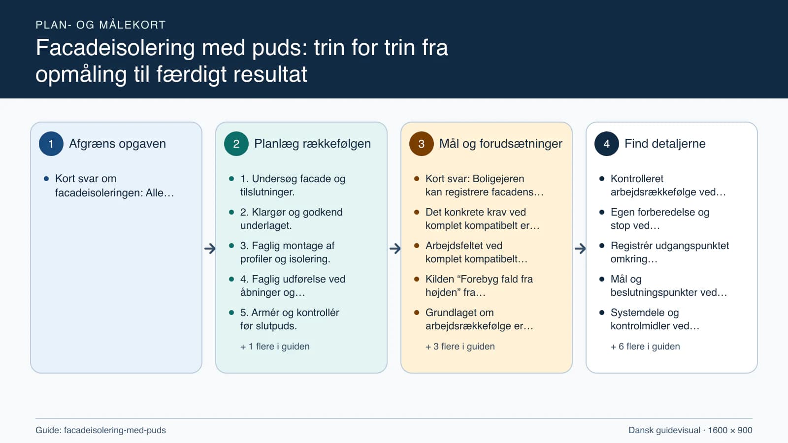 Plan- og målekort fra “1. Undersøg facade og tilslutninger.” til “6. Påfør slutpuds og kontrollér facaden.”.