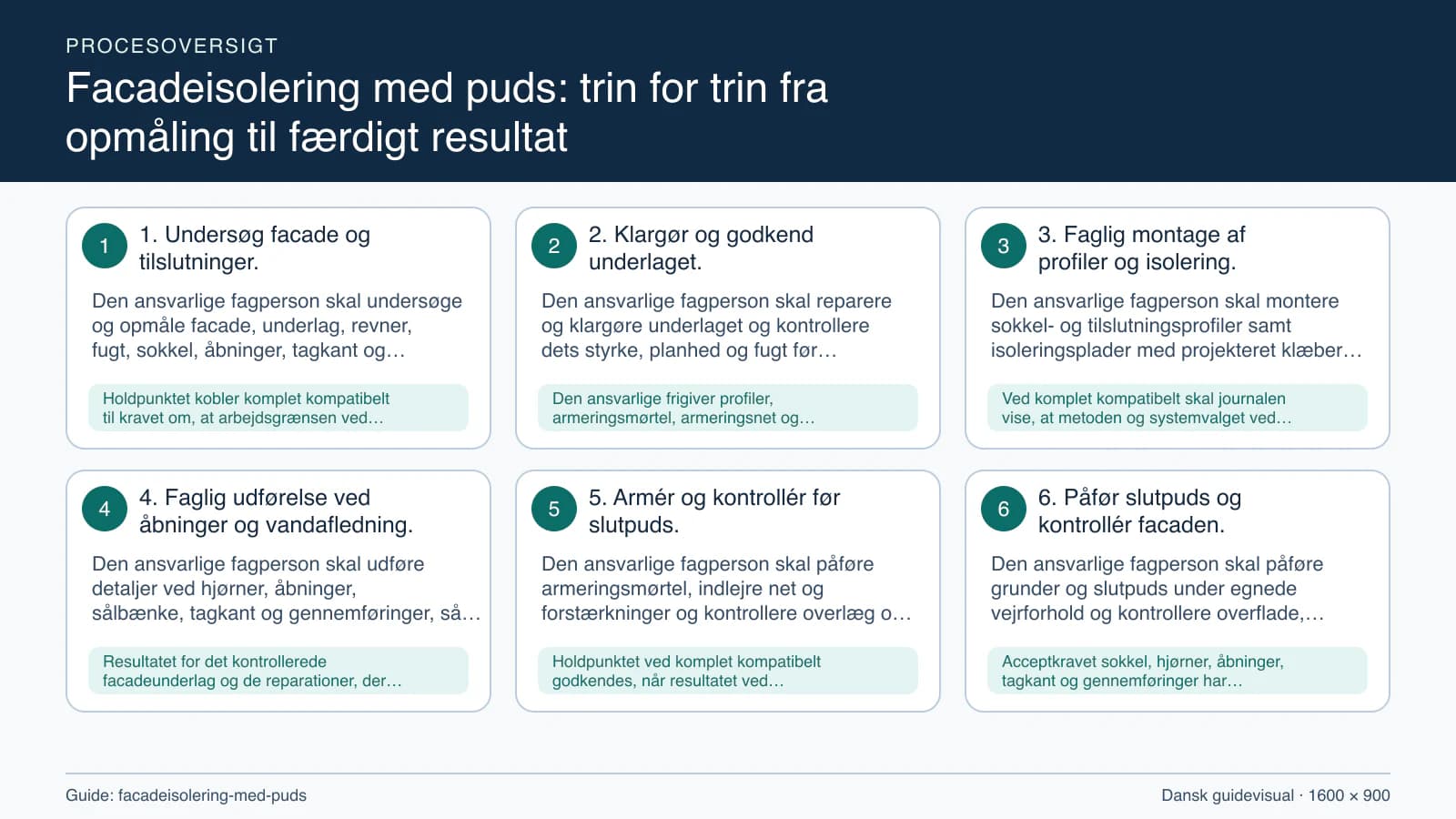 Procesoversigt til guiden “Facadeisolering med puds: trin for trin fra opmåling til færdigt resultat” med konkrete arbejdstrin og kontrolpunkter.