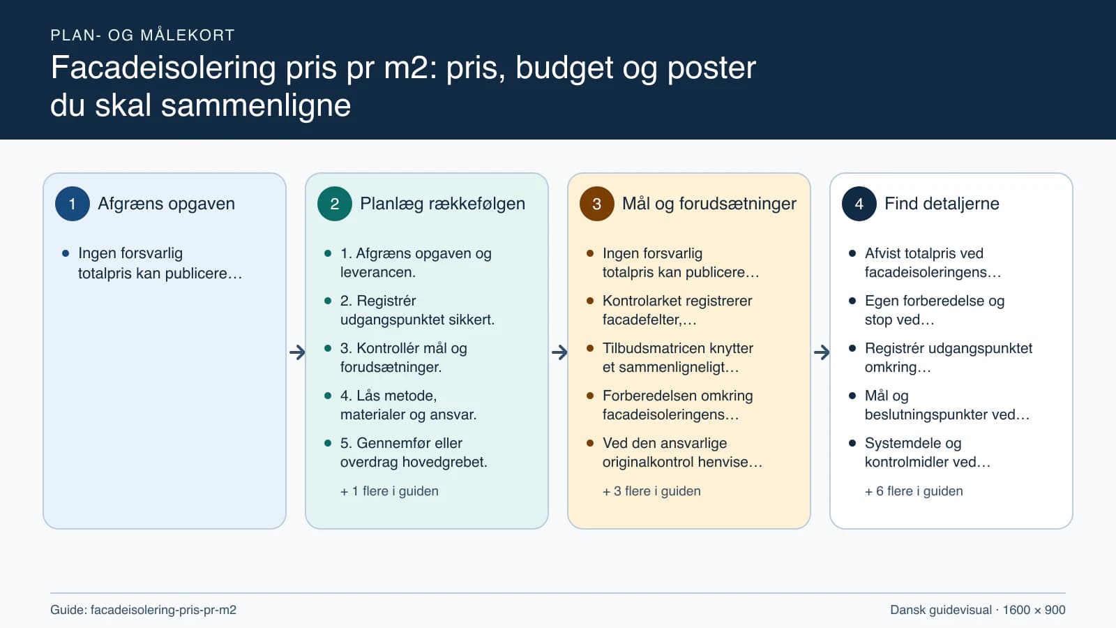 Plan- og målekort fra “1. Afgræns opgaven og leverancen.” til “6. Kontrollér resultatet og aflever.”.