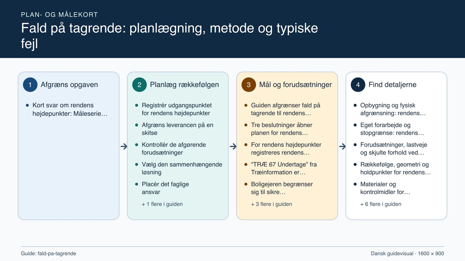 Plan- og målekort fra “Registrér udgangspunktet for rendens højdepunkter” til “Aflever med dokumenterede kontroller”.
