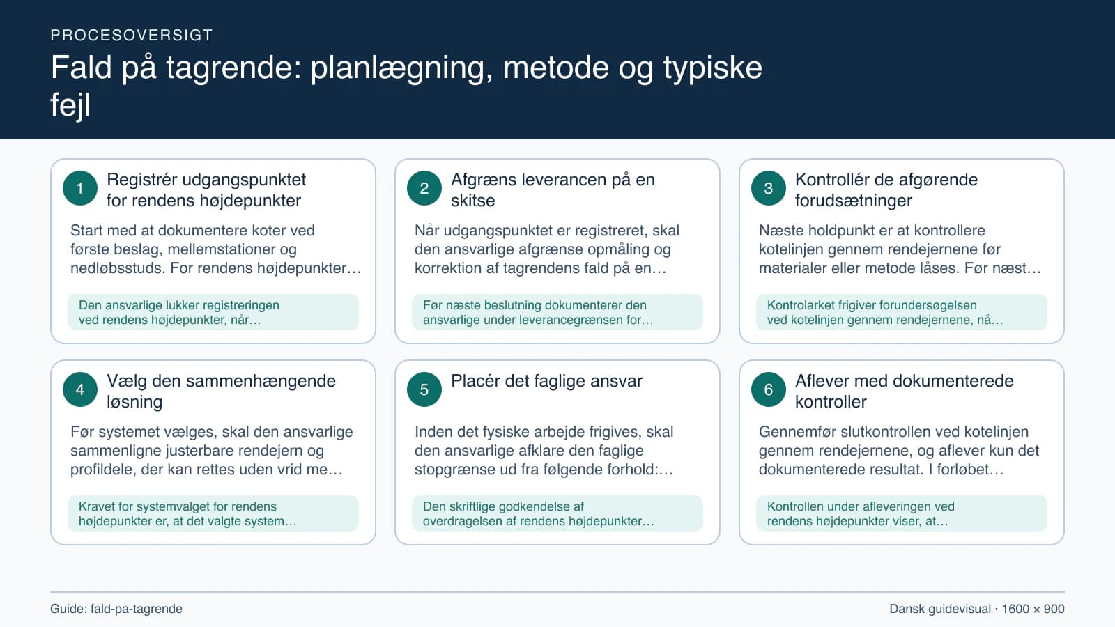 Procesoversigt til guiden “Fald på tagrende: planlægning, metode og typiske fejl” med konkrete arbejdstrin og kontrolpunkter.