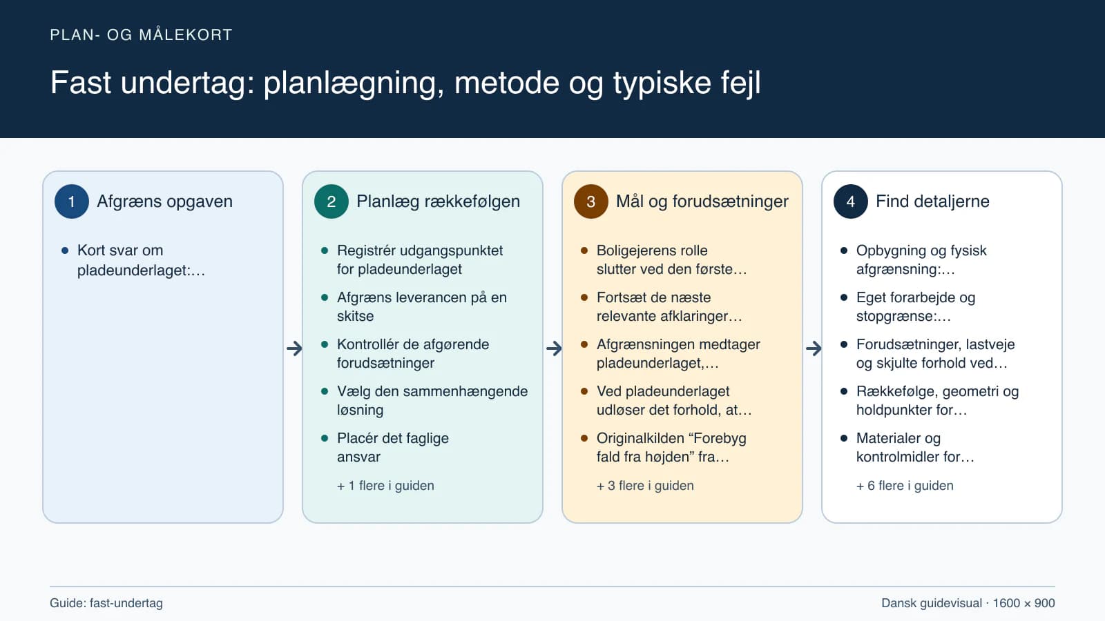 Plan- og målekort fra “Registrér udgangspunktet for pladeunderlaget” til “Aflever med dokumenterede kontroller”.