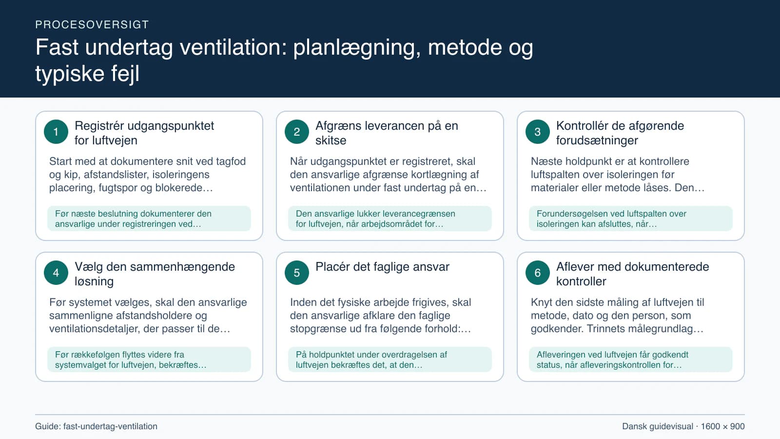 Procesoversigt til guiden “Fast undertag ventilation: planlægning, metode og typiske fejl” med konkrete arbejdstrin og kontrolpunkter.