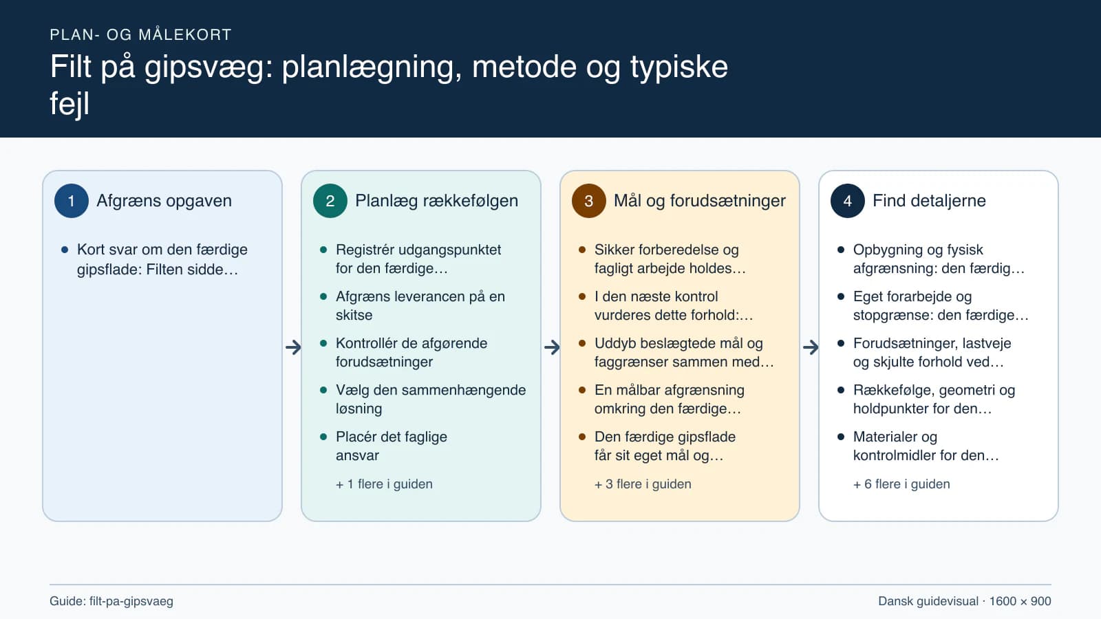 Plan- og målekort fra “Registrér udgangspunktet for den færdige gipsflade” til “Aflever med dokumenterede kontroller”.