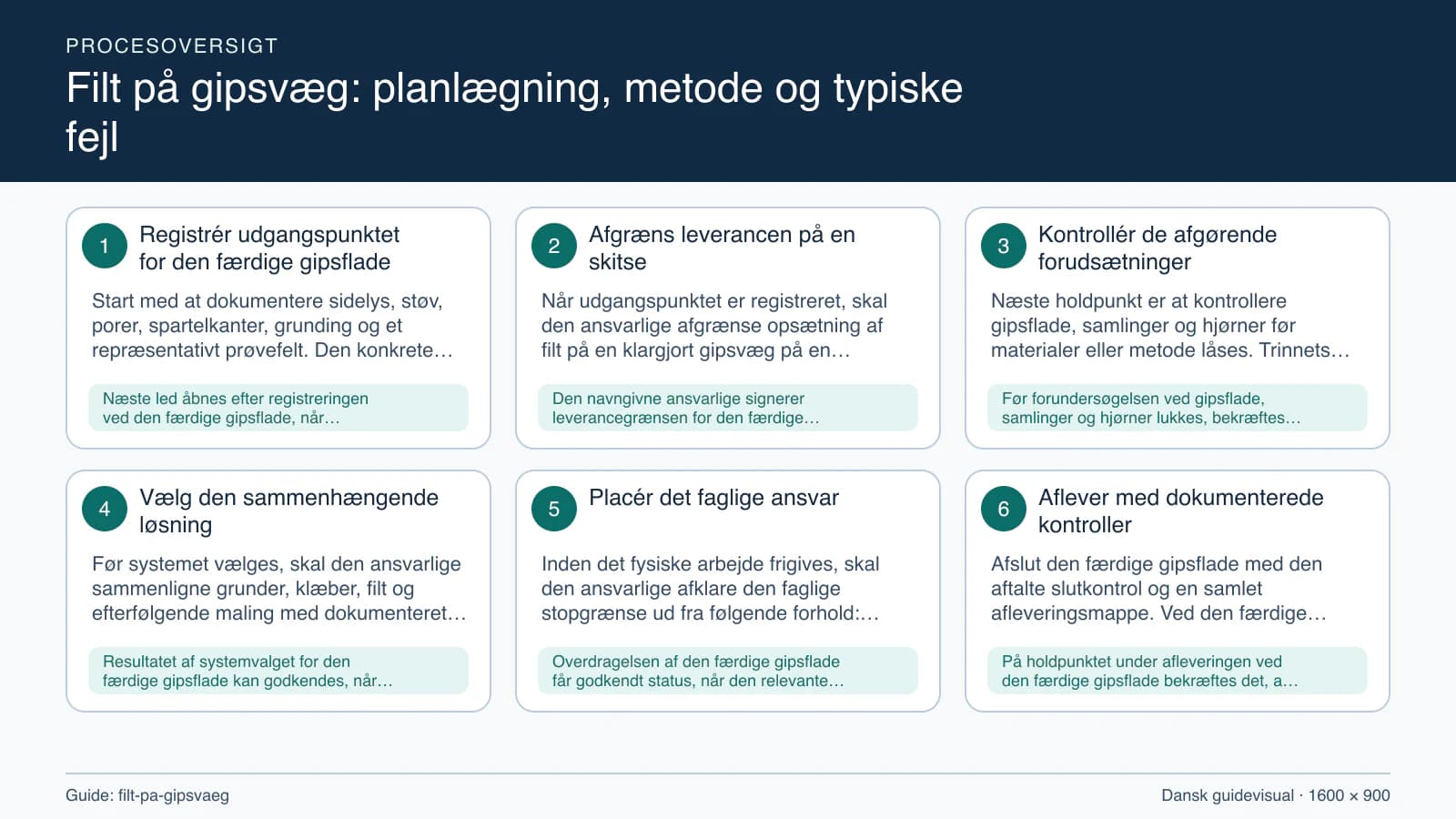 Procesoversigt til guiden “Filt på gipsvæg: planlægning, metode og typiske fejl” med konkrete arbejdstrin og kontrolpunkter.
