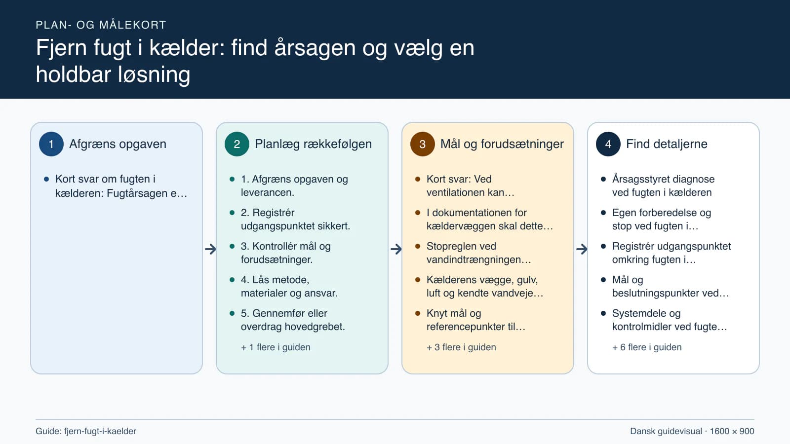 Plan- og målekort fra “1. Afgræns opgaven og leverancen.” til “6. Kontrollér resultatet og aflever.”.