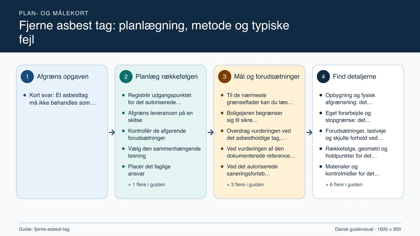 Plan- og målekort fra “Registrér udgangspunktet for det autoriserede saneringsforløb” til “Aflever med dokumenterede kontroller”.