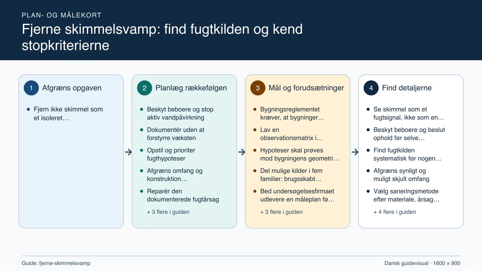 Plan- og målekort fra “Beskyt beboere og stop aktiv vandpåvirkning” til “Genåbn med drifts- og opfølgningsplan”.