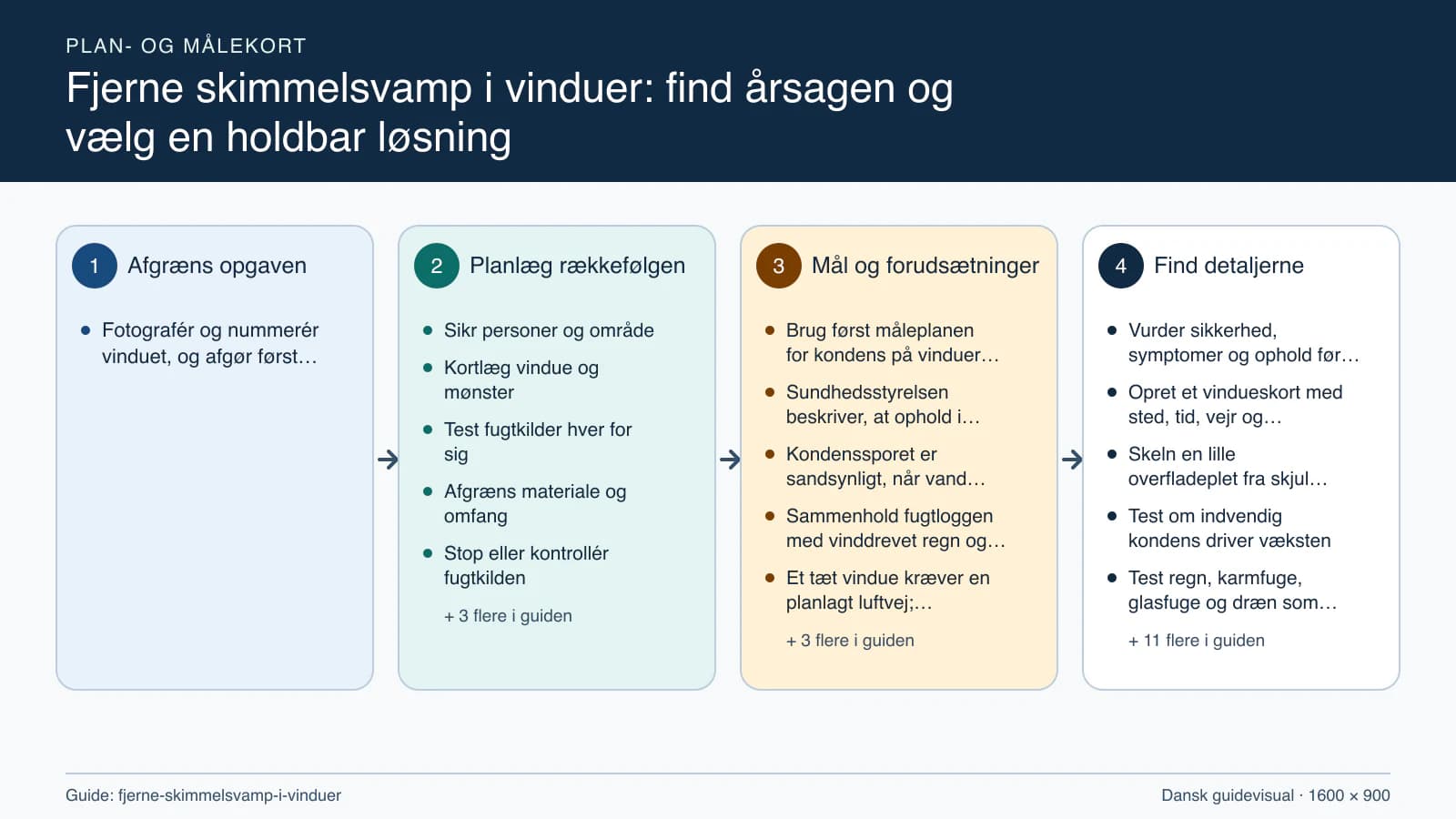 Plan- og målekort fra “Sikr personer og område” til “Efterkontrollér under relevant belastning”.