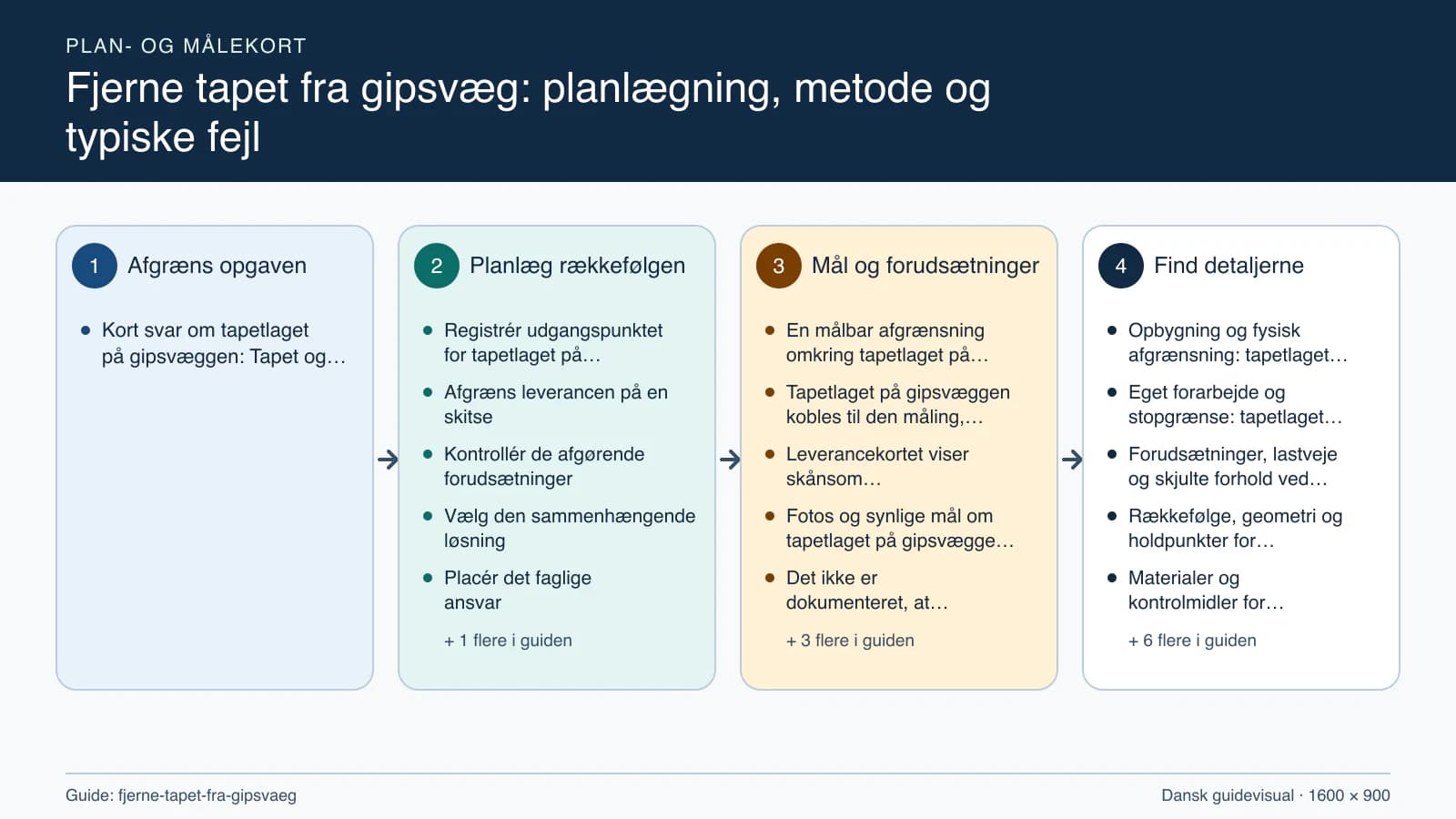 Plan- og målekort fra “Registrér udgangspunktet for tapetlaget på gipsvæggen” til “Aflever med dokumenterede kontroller”.