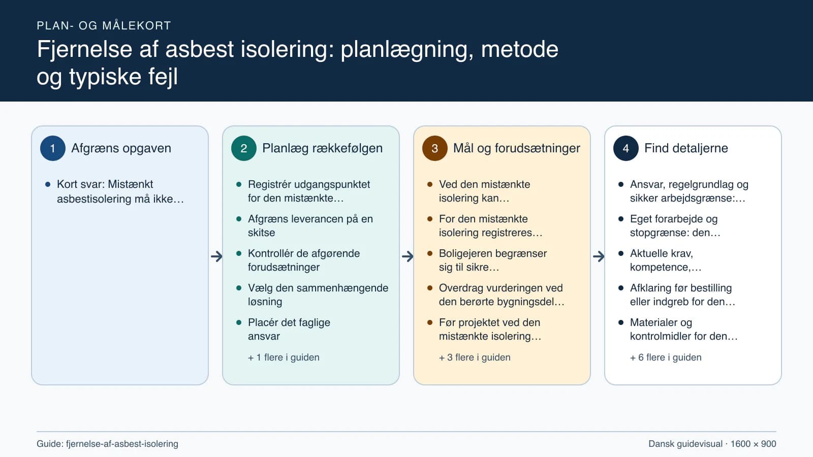Plan- og målekort fra “Registrér udgangspunktet for den mistænkte isolering” til “Aflever med dokumenterede kontroller”.