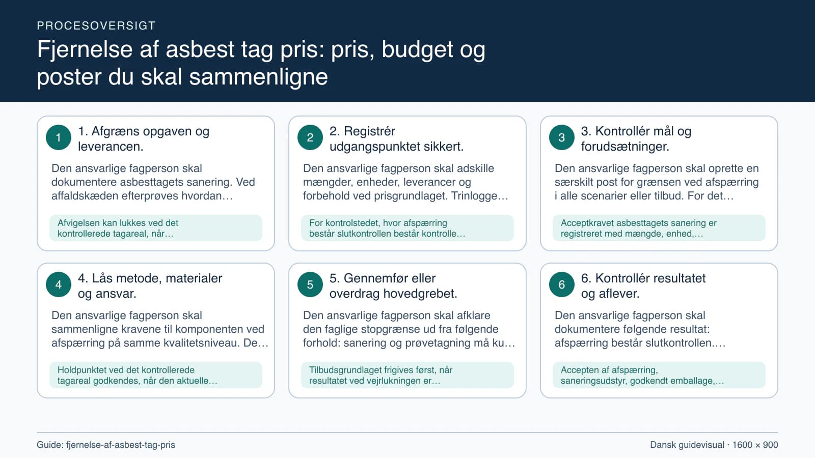Procesoversigt til guiden “Fjernelse af asbest tag pris: pris, budget og poster du skal sammenligne” med konkrete arbejdstrin og kontrolpunkter.