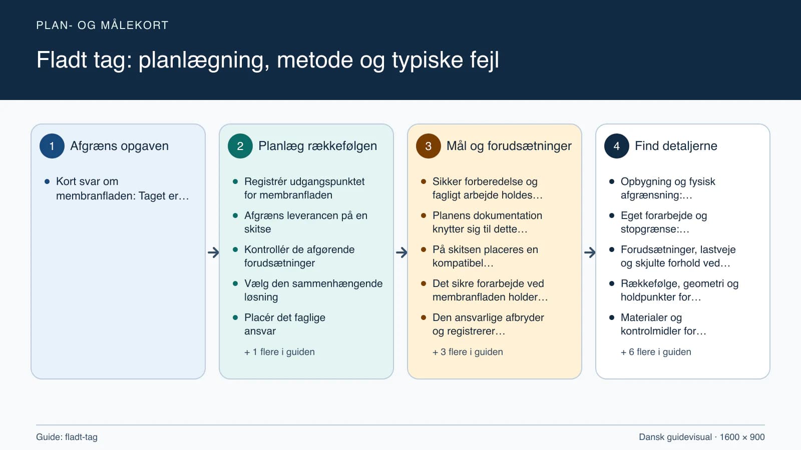 Plan- og målekort fra “Registrér udgangspunktet for membranfladen” til “Aflever med dokumenterede kontroller”.