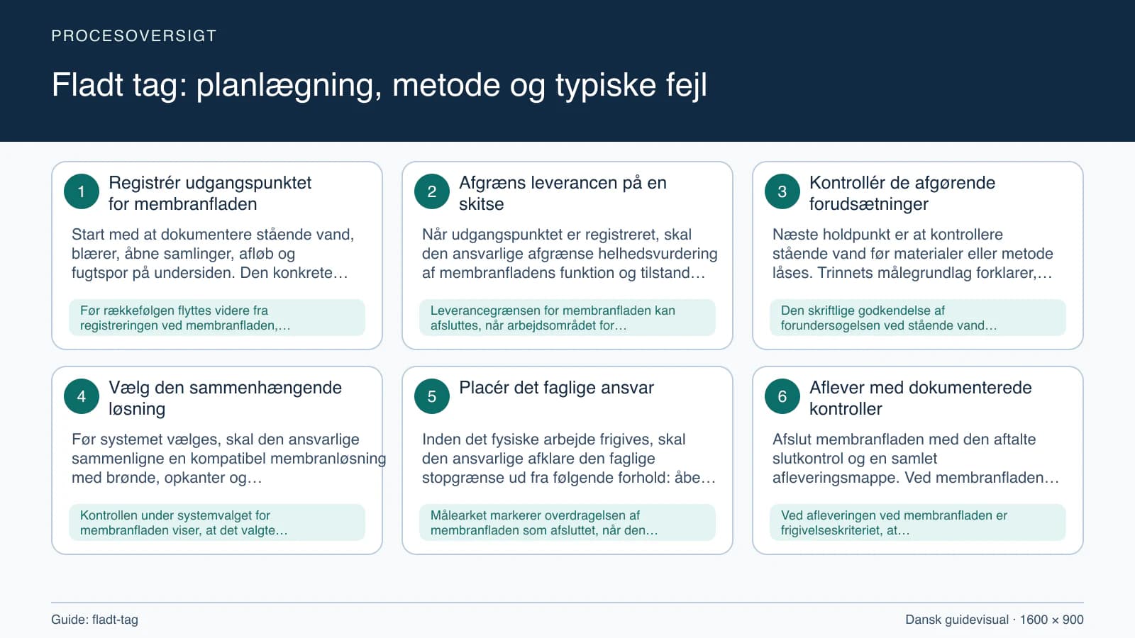 Procesoversigt til guiden “Fladt tag: planlægning, metode og typiske fejl” med konkrete arbejdstrin og kontrolpunkter.