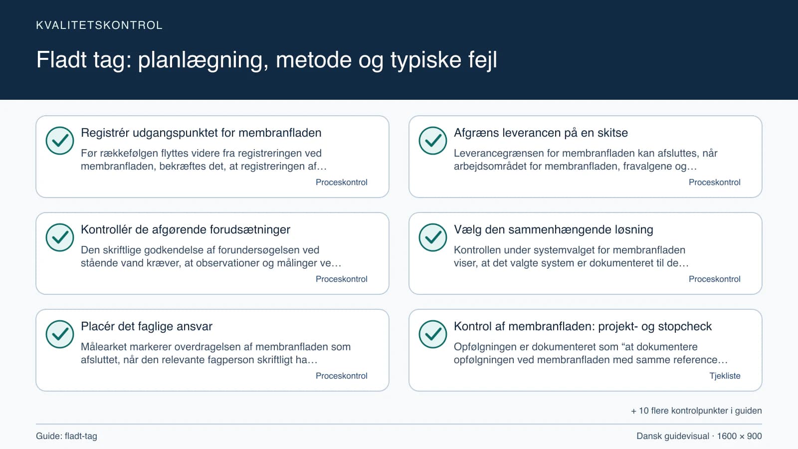 Kvalitetskontrol med checkpointet “Leverancegrænsen for membranfladen kan afsluttes, når arbejdsområdet for membranfladen, fravalgene og stående vand fremgår af den samme målskitse.”.