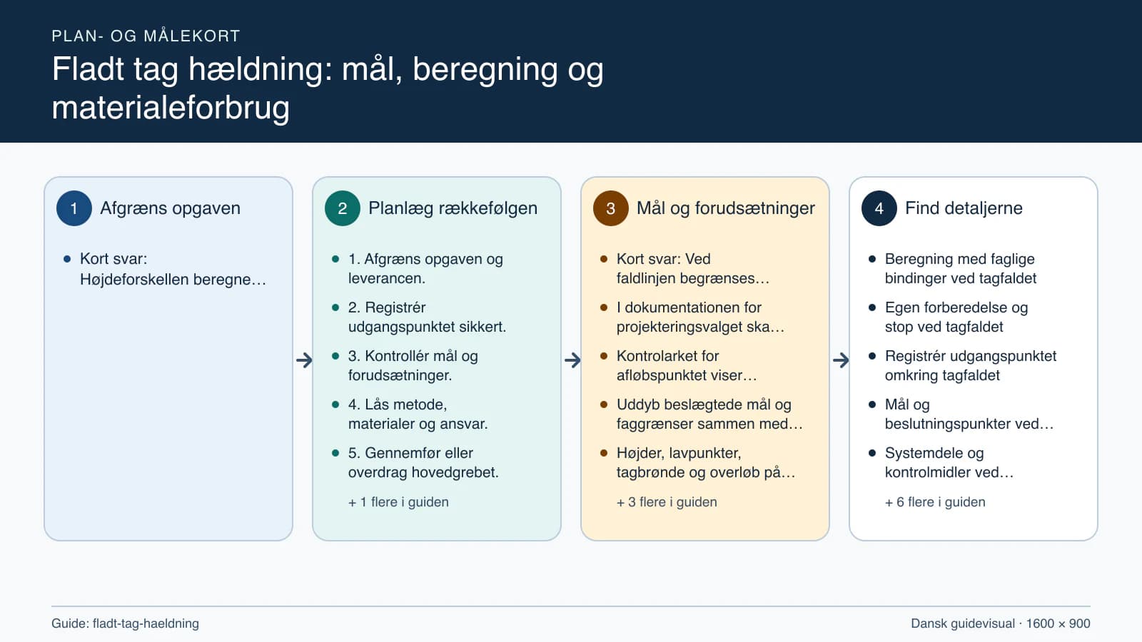 Plan- og målekort fra “1. Afgræns opgaven og leverancen.” til “6. Kontrollér resultatet og aflever.”.