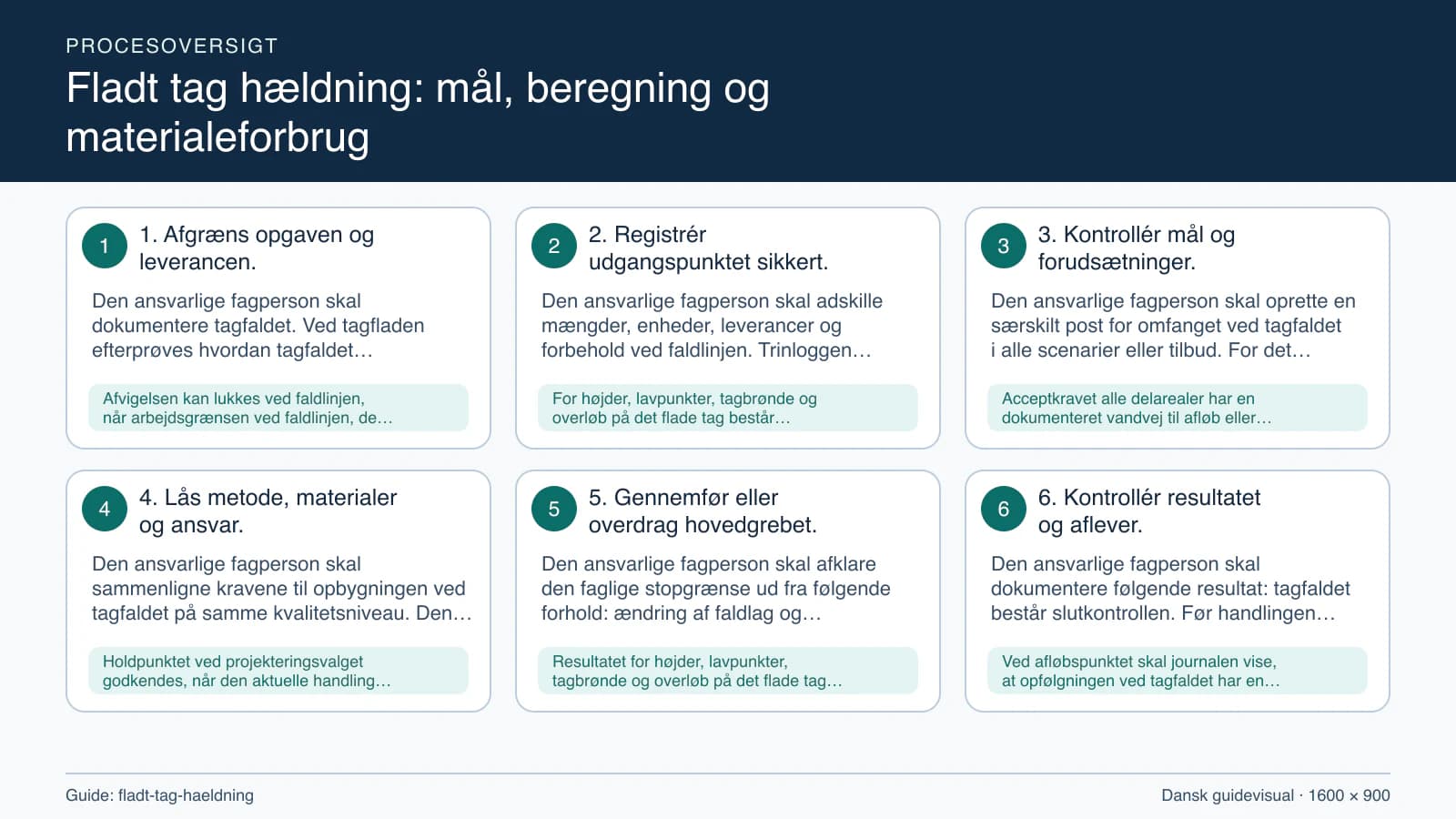 Procesoversigt til guiden “Fladt tag hældning: mål, beregning og materialeforbrug” med konkrete arbejdstrin og kontrolpunkter.