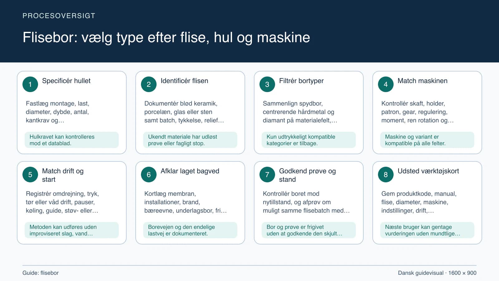 Procesoversigt til guiden “Flisebor: vælg type efter flise, hul og maskine” med konkrete arbejdstrin og kontrolpunkter.