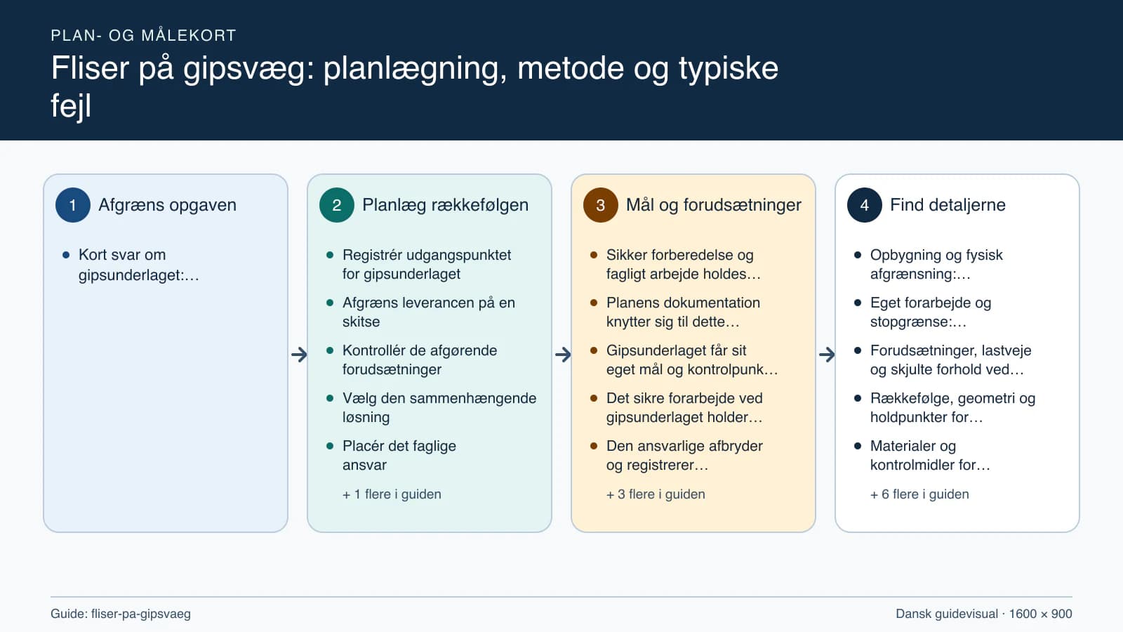 Plan- og målekort fra “Registrér udgangspunktet for gipsunderlaget” til “Aflever med dokumenterede kontroller”.