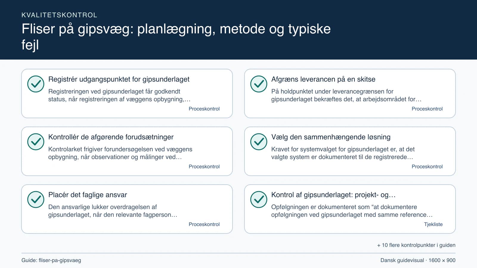 Kvalitetskontrol med checkpointet “På holdpunktet under leverancegrænsen for gipsunderlaget bekræftes det, at arbejdsområdet for gipsunderlaget, fravalgene og væggens opbygning fremgår…”.