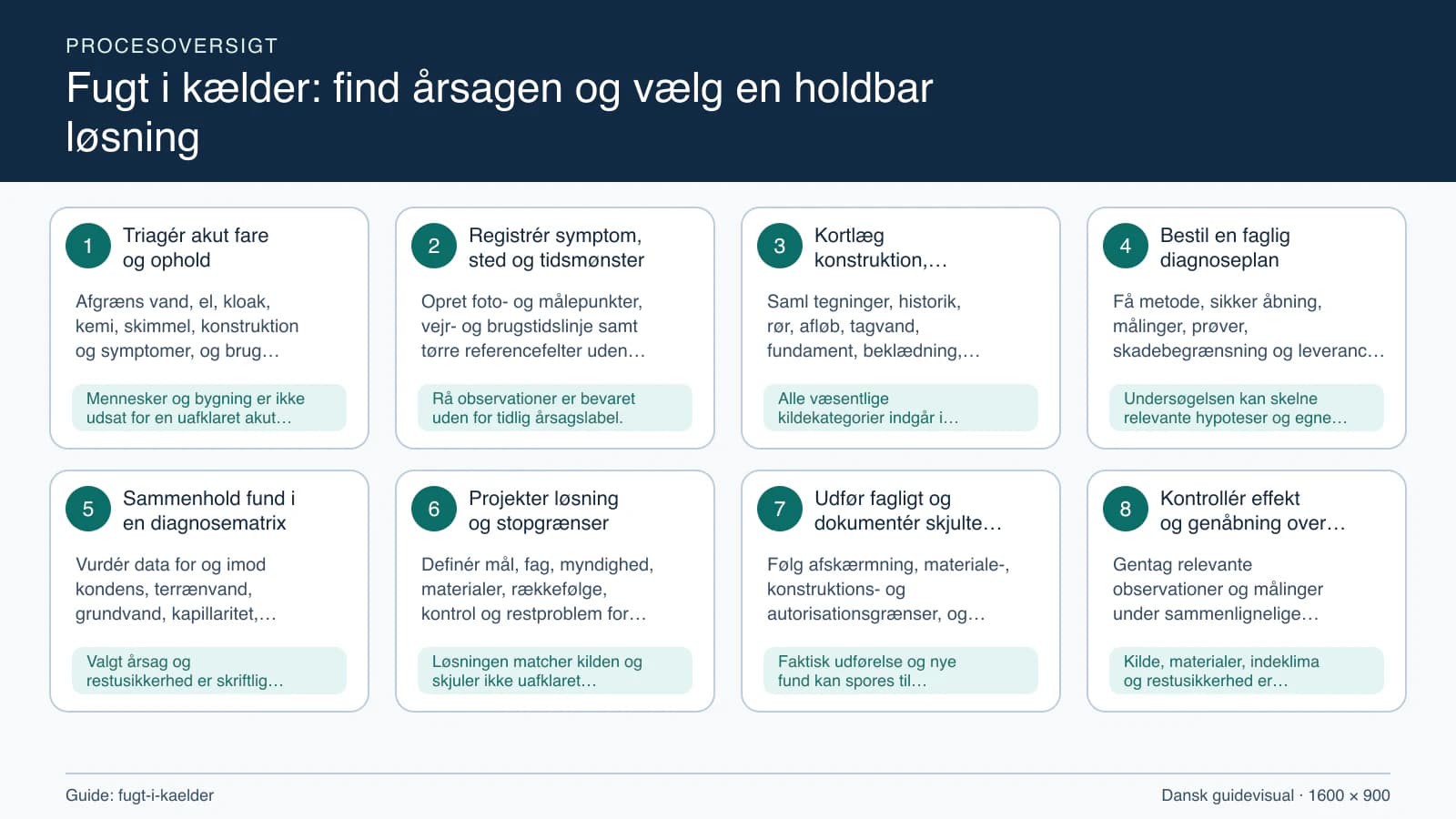 Procesoversigt til guiden “Fugt i kælder: find årsagen og vælg en holdbar løsning” med konkrete arbejdstrin og kontrolpunkter.
