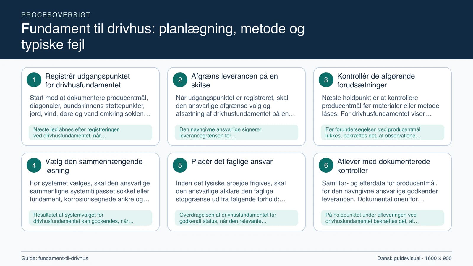 Procesoversigt til guiden “Fundament til drivhus: planlægning, metode og typiske fejl” med konkrete arbejdstrin og kontrolpunkter.