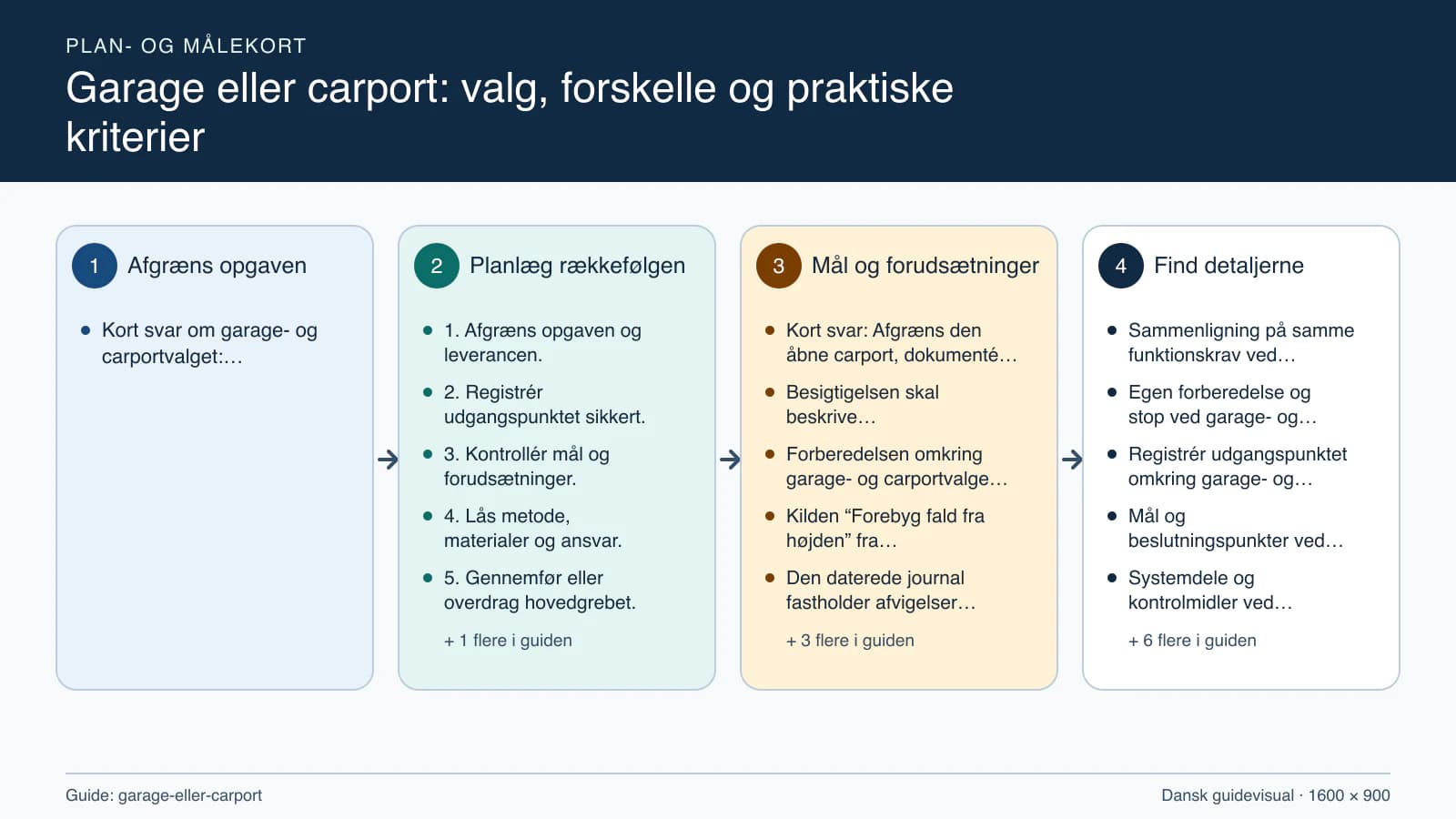 Plan- og målekort fra “1. Afgræns opgaven og leverancen.” til “6. Kontrollér resultatet og aflever.”.