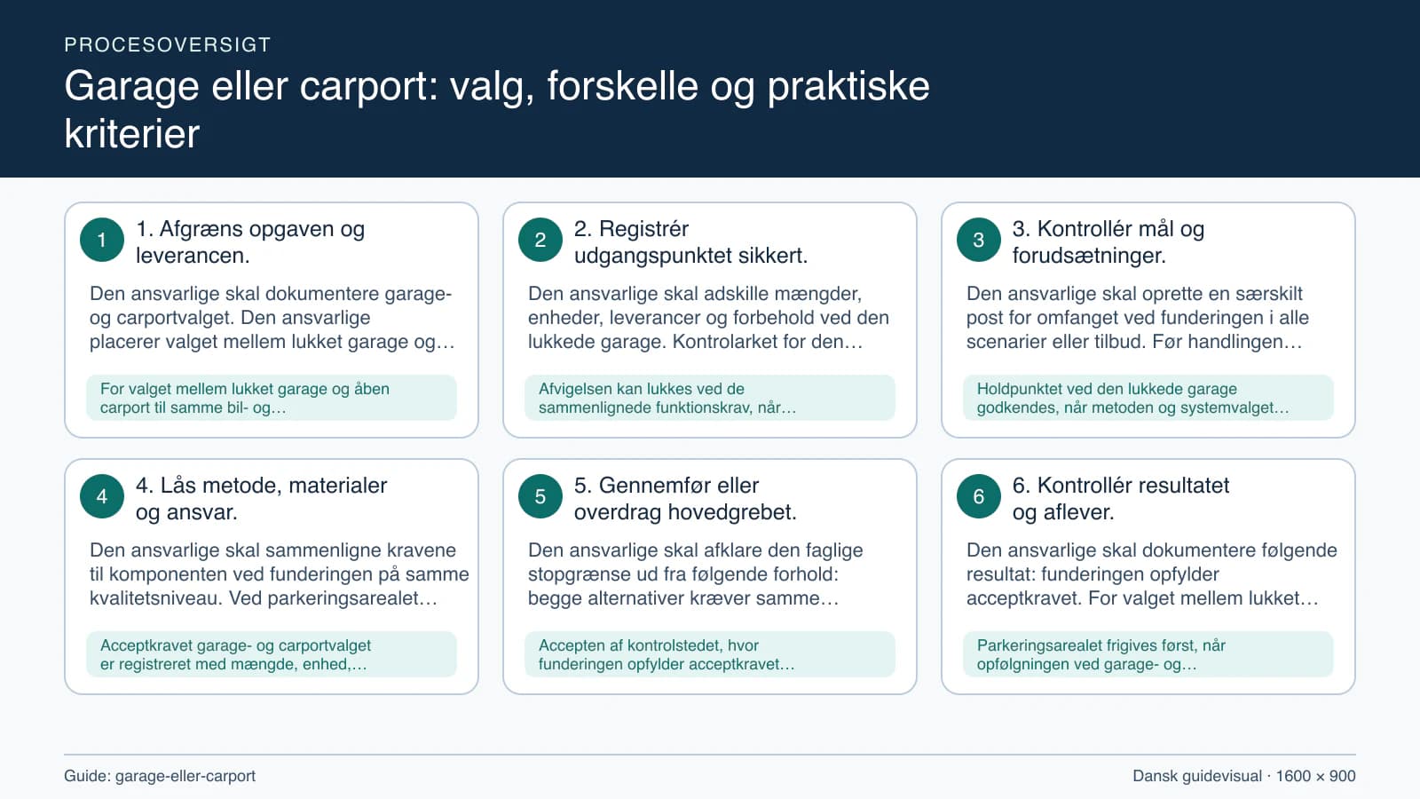 Procesoversigt til guiden “Garage eller carport: valg, forskelle og praktiske kriterier” med konkrete arbejdstrin og kontrolpunkter.