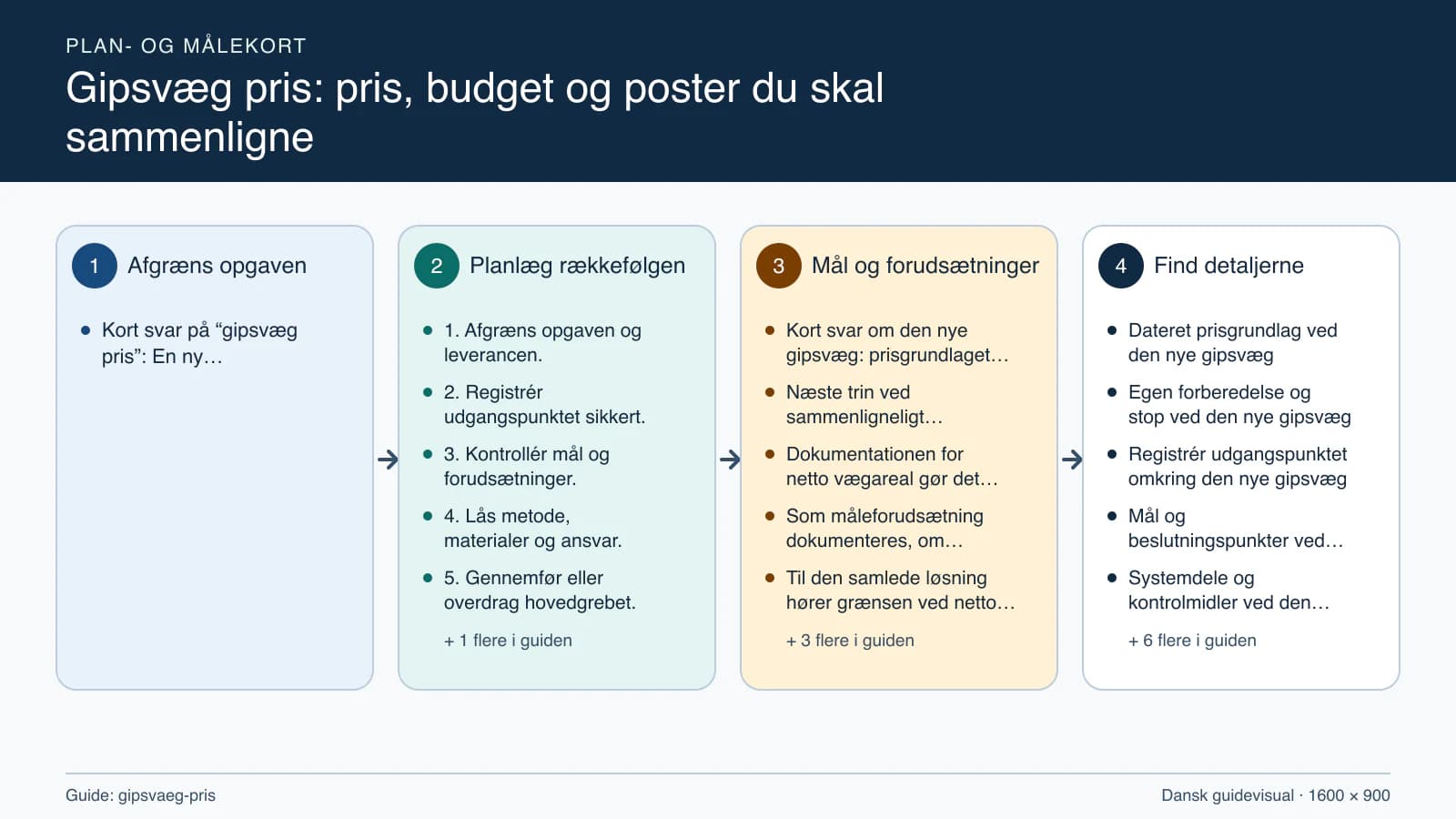 Plan- og målekort fra “1. Afgræns opgaven og leverancen.” til “6. Kontrollér resultatet og aflever.”.
