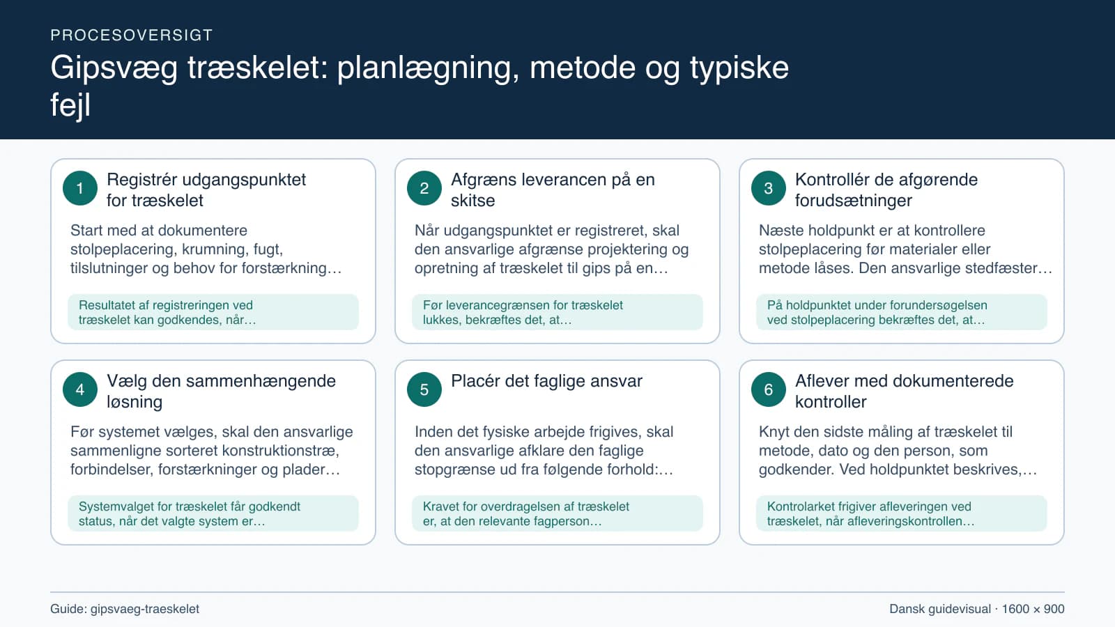 Procesoversigt til guiden “Gipsvæg træskelet: planlægning, metode og typiske fejl” med konkrete arbejdstrin og kontrolpunkter.