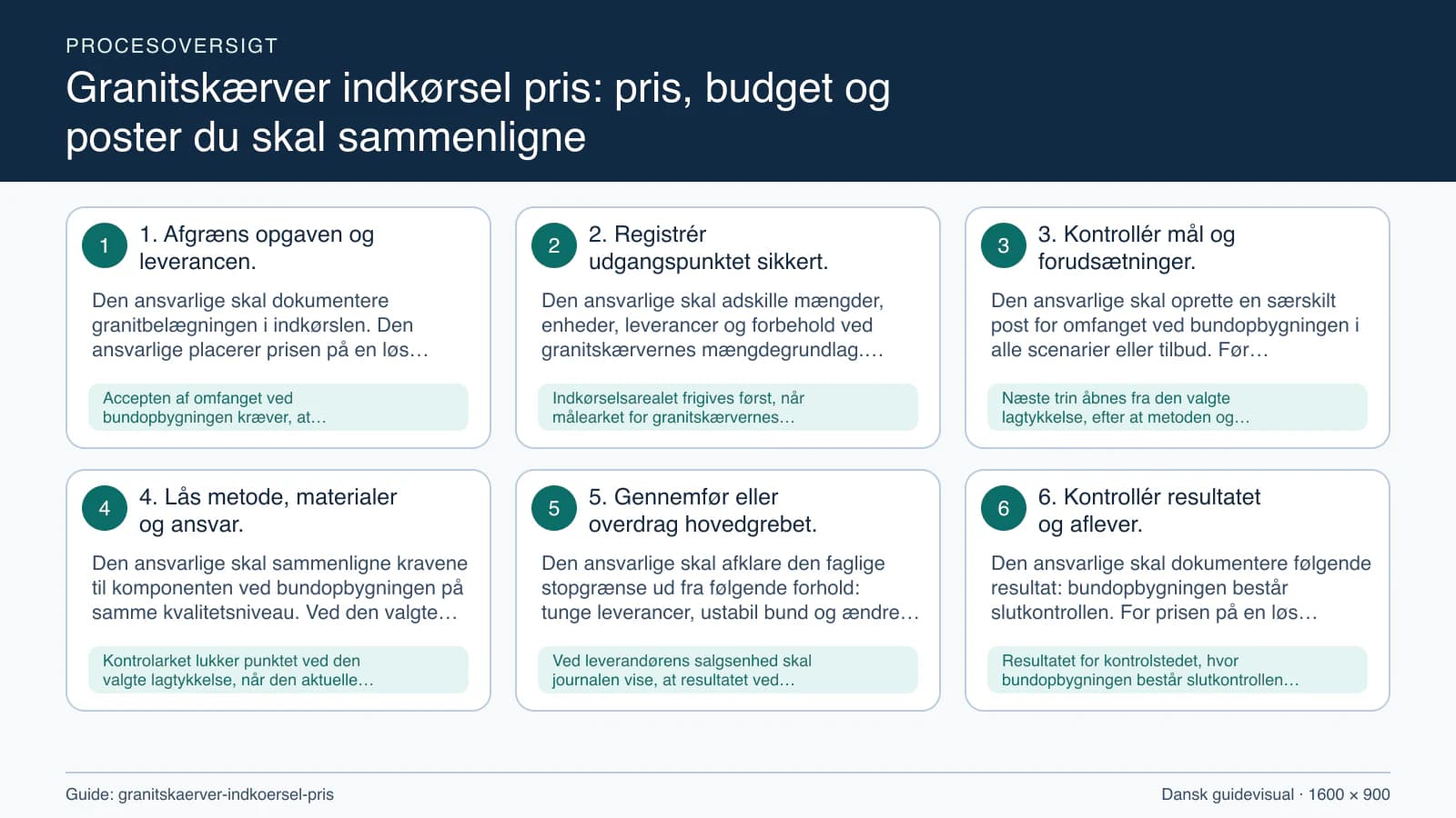 Procesoversigt til guiden “Granitskærver indkørsel pris: pris, budget og poster du skal sammenligne” med konkrete arbejdstrin og kontrolpunkter.