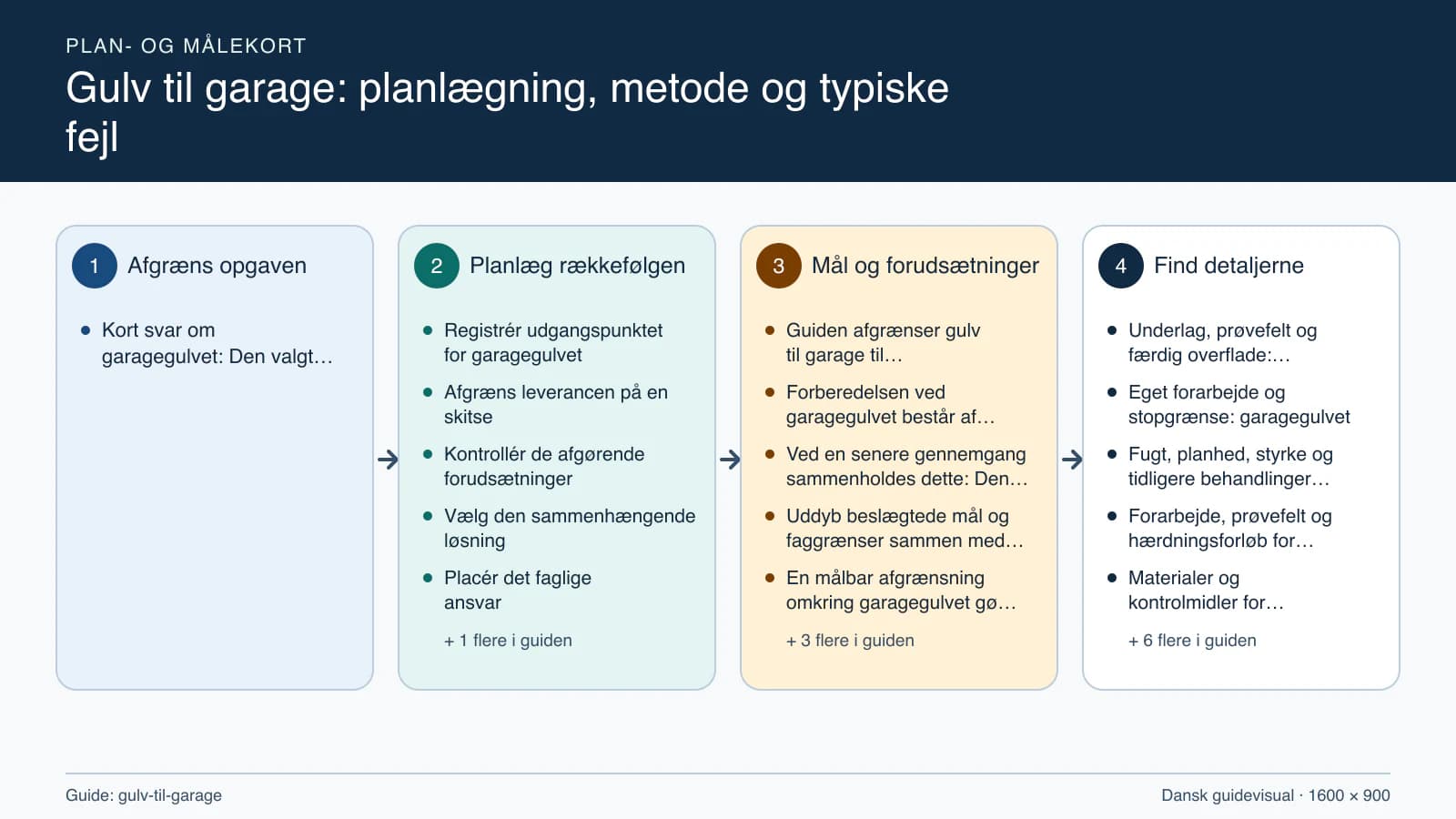 Plan- og målekort fra “Registrér udgangspunktet for garagegulvet” til “Aflever med dokumenterede kontroller”.