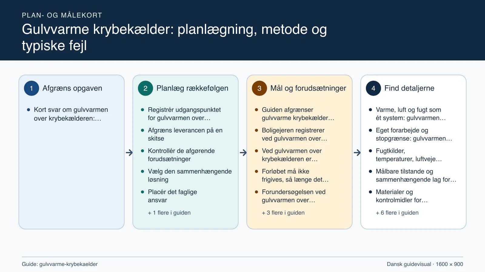 Plan- og målekort fra “Registrér udgangspunktet for gulvvarmen over krybekælderen” til “Aflever med dokumenterede kontroller”.
