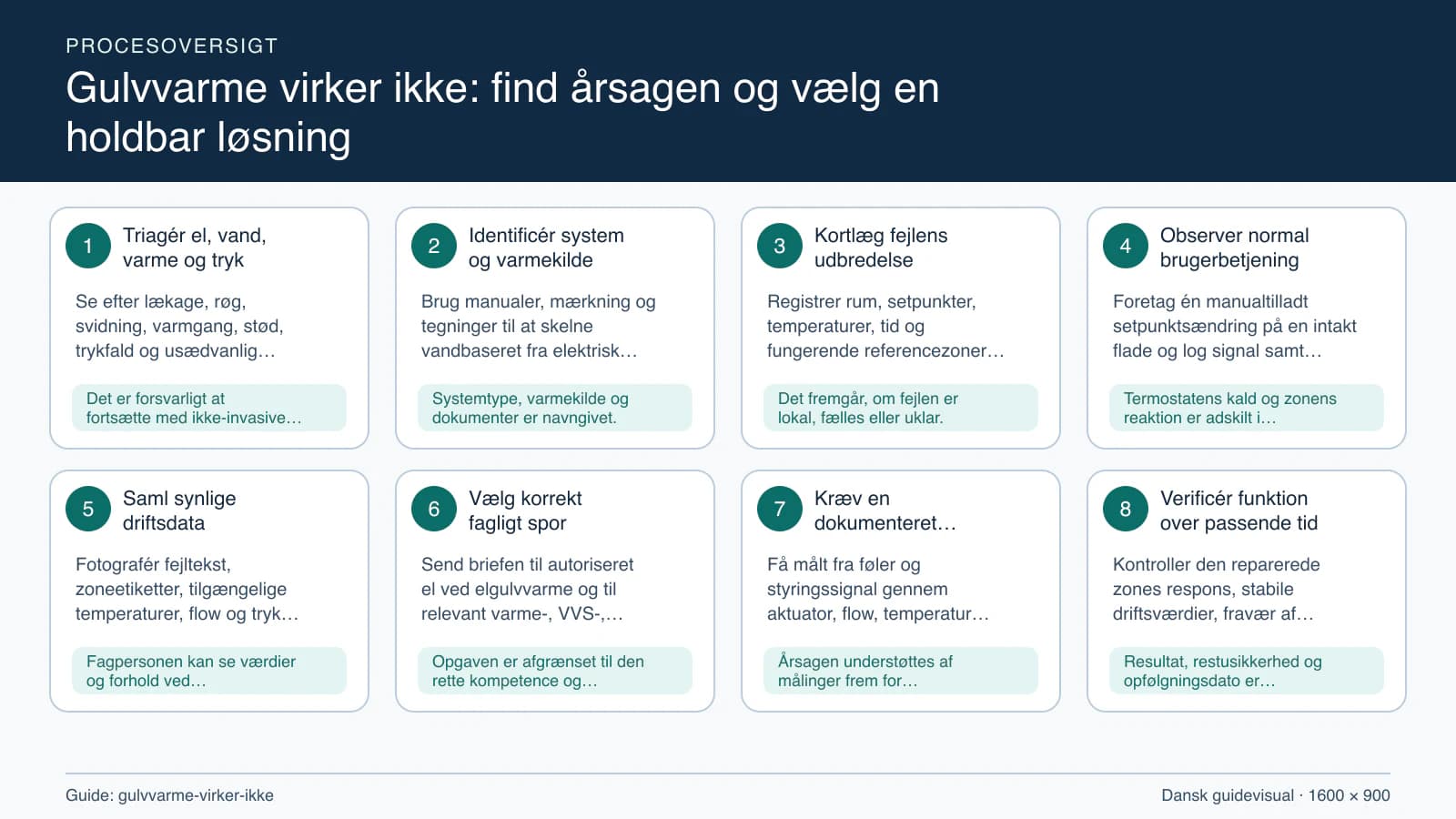 Procesoversigt til guiden “Gulvvarme virker ikke: find årsagen og vælg en holdbar løsning” med konkrete arbejdstrin og kontrolpunkter.