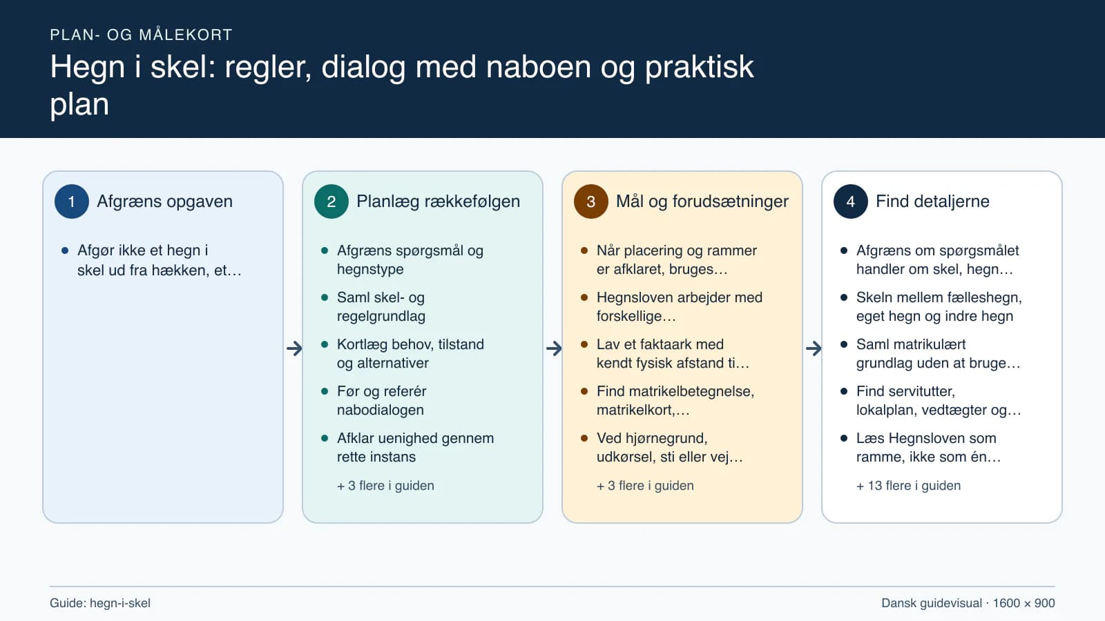Plan- og målekort fra “Afgræns spørgsmål og hegnstype” til “Aflever og arkivér fælles reference”.