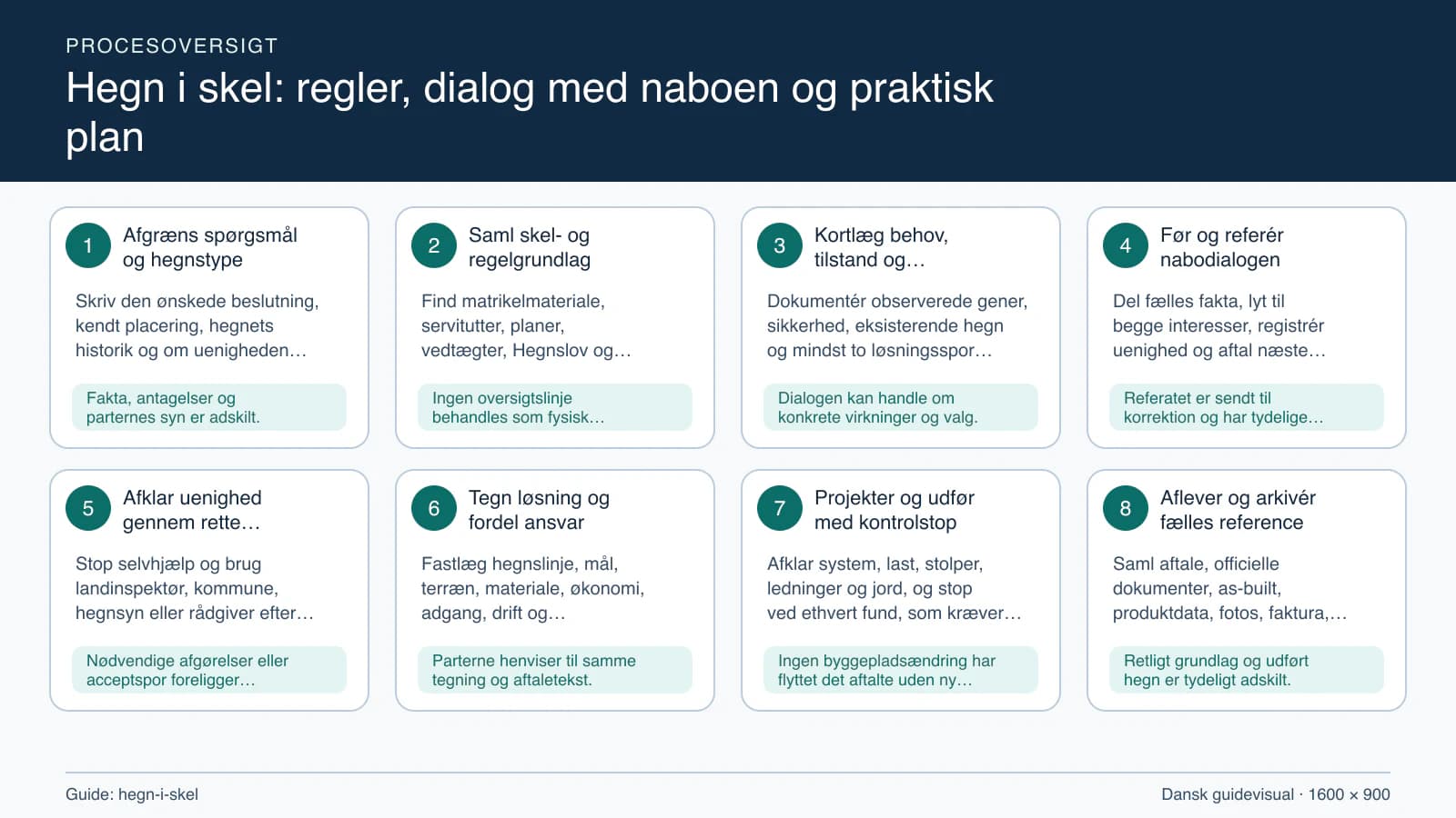 Procesoversigt til guiden “Hegn i skel: regler, dialog med naboen og praktisk plan” med konkrete arbejdstrin og kontrolpunkter.