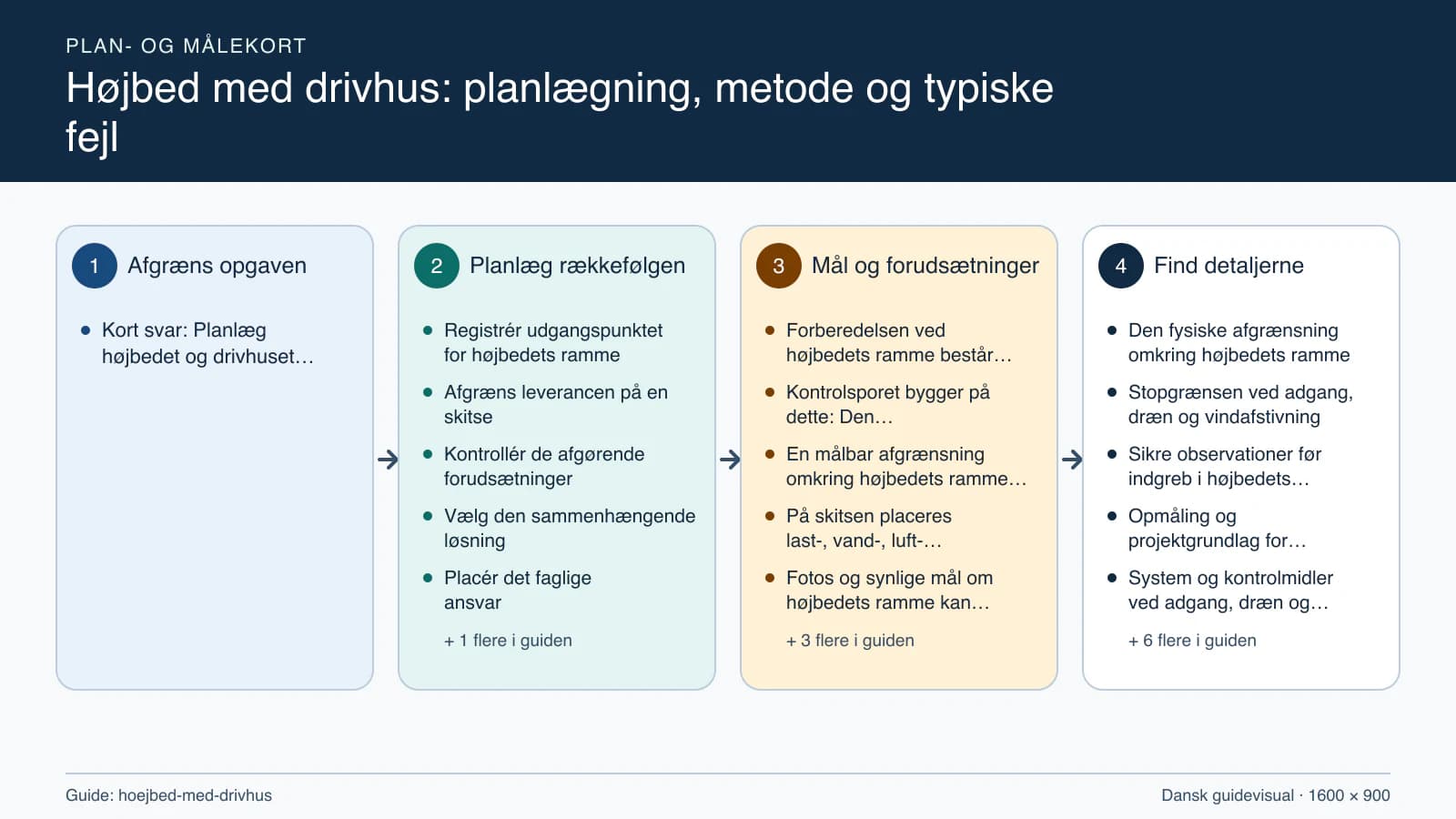 Plan- og målekort fra “Registrér udgangspunktet for højbedets ramme” til “Aflever med dokumenterede kontroller”.