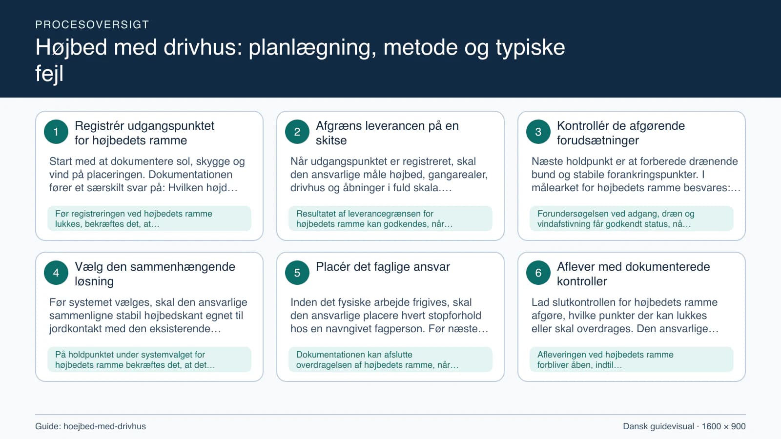 Procesoversigt til guiden “Højbed med drivhus: planlægning, metode og typiske fejl” med konkrete arbejdstrin og kontrolpunkter.